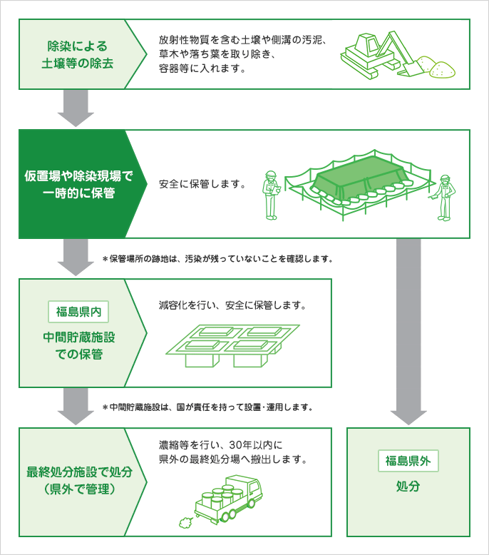 除染で取り除いた土などの保管・管理