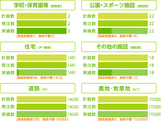 グラフ：除染実施計画に基づく除染等の措置の進捗状況