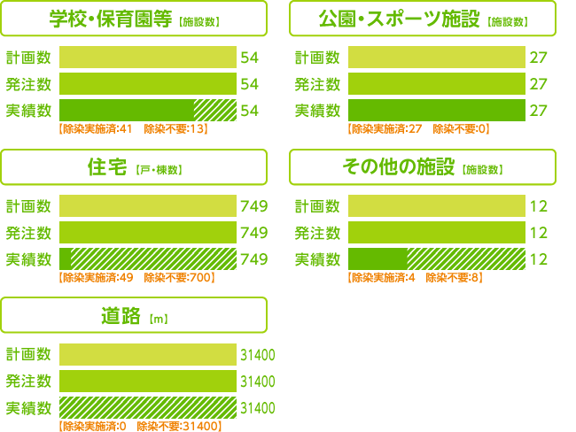 グラフ：除染実施計画に基づく除染等の措置の進捗状況